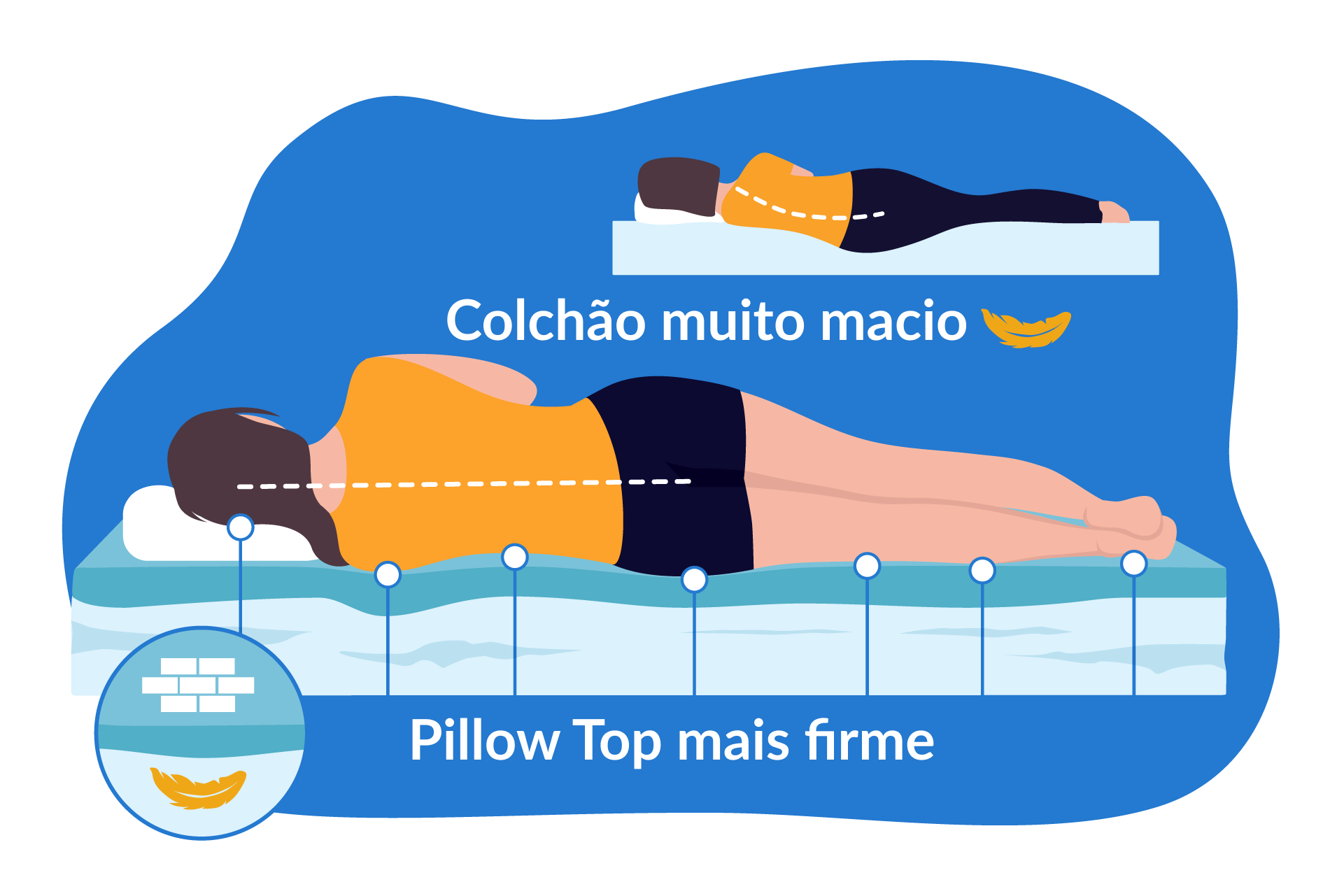 ilustração de uma pessoa deitada em um colchão muito macio, com um pillowtop firme